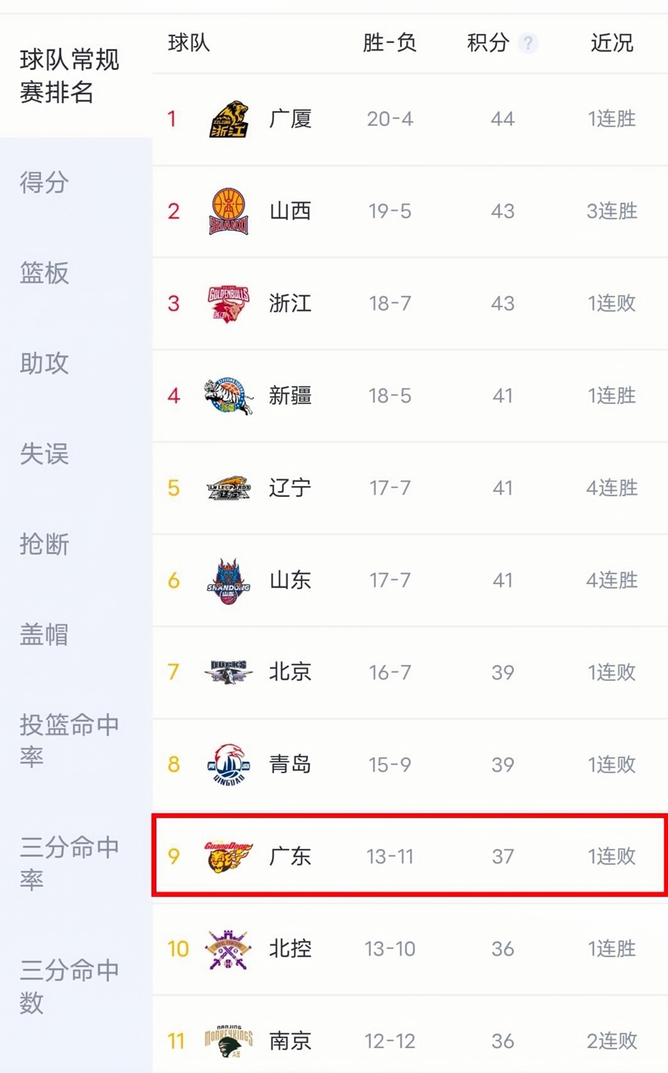 广东男篮获得一方认可，被看好赛季成绩
